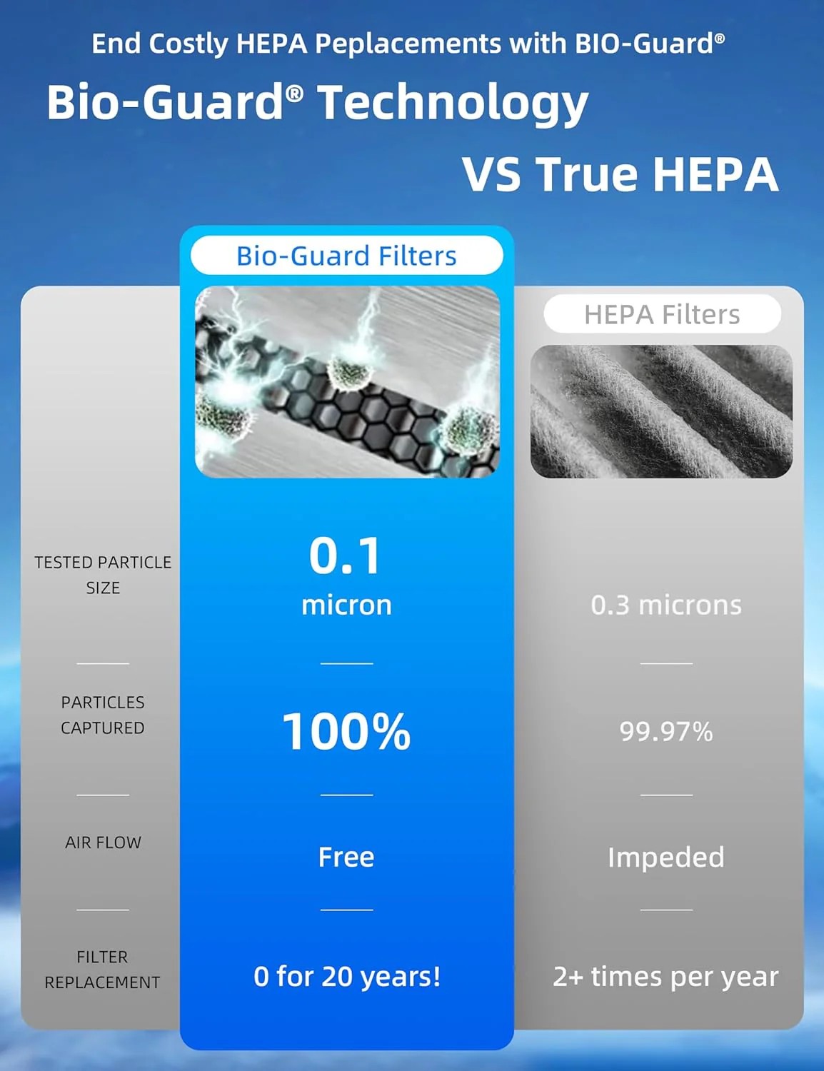 Genuine Clear Choice Smart Air Purifiers ZERO Waste ZERO Filter Replacements White Original