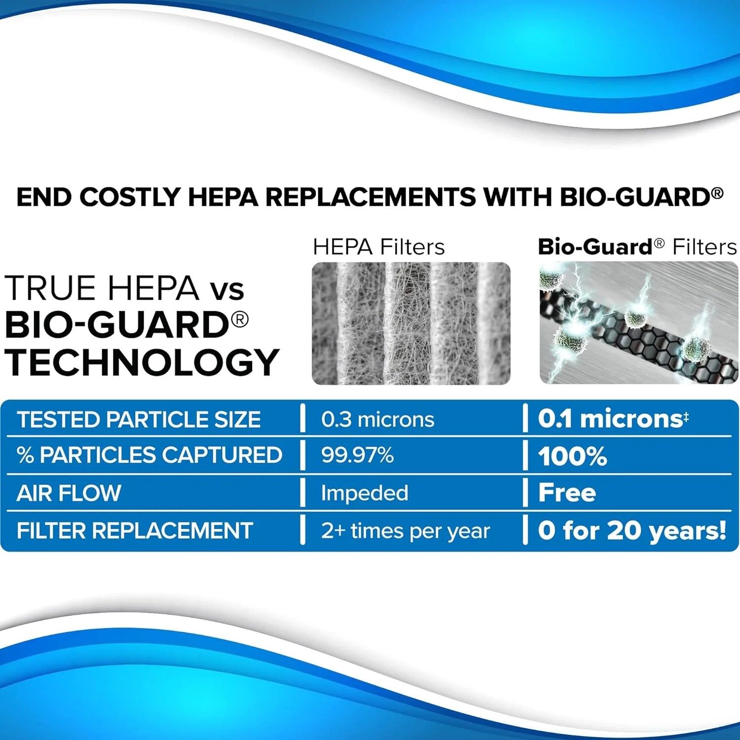 Genuine Clear Choice Smart Air Purifiers ZERO Waste ZERO Filter Replacements White Original